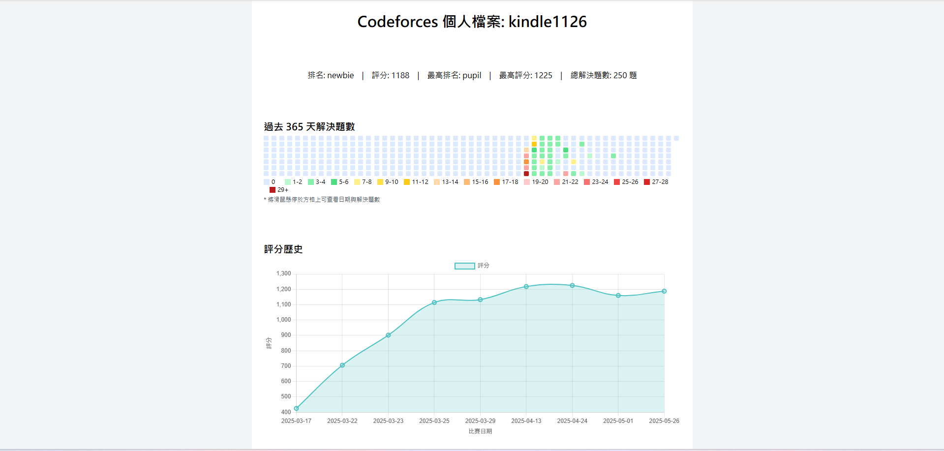 Codeforces 個人檔案